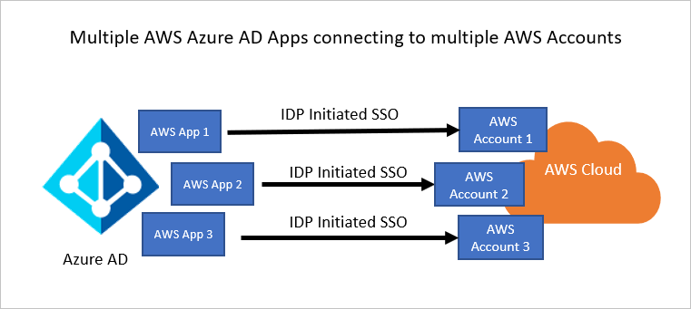 AAD with AWS integration diagram – Single-Account Access