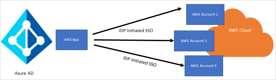 AAD with AWS integration diagram – via AWS SSO