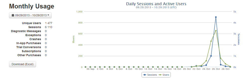 Graf monthly usage