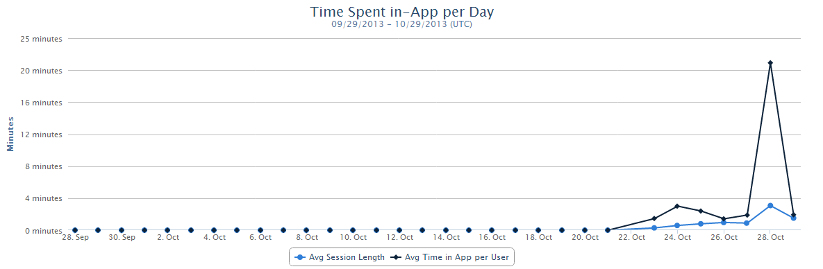 Graf time spent in-app