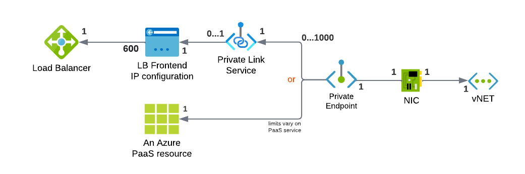 Data diagram of resources for Private Link service