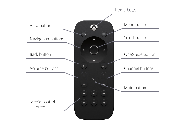 Button description on Xbox One Media Remote