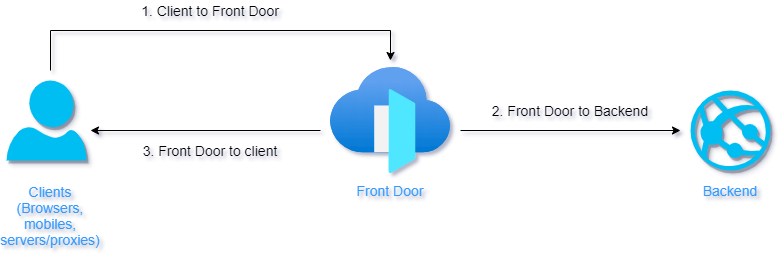 Azure Front Door communication diagram
