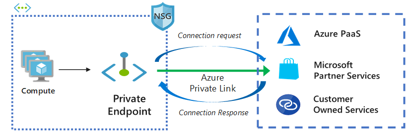 Azure PrivateLink description