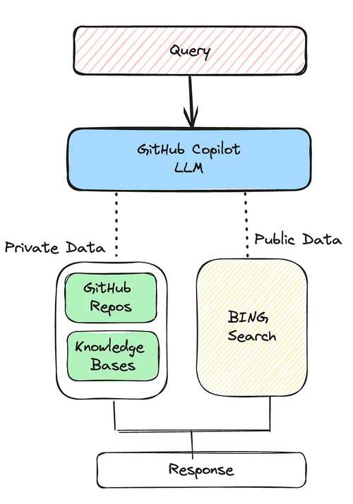 Figure 3. GitHub Copilot Enterprise Pipeline (source:medium.com/@tajinder.singh1985)
