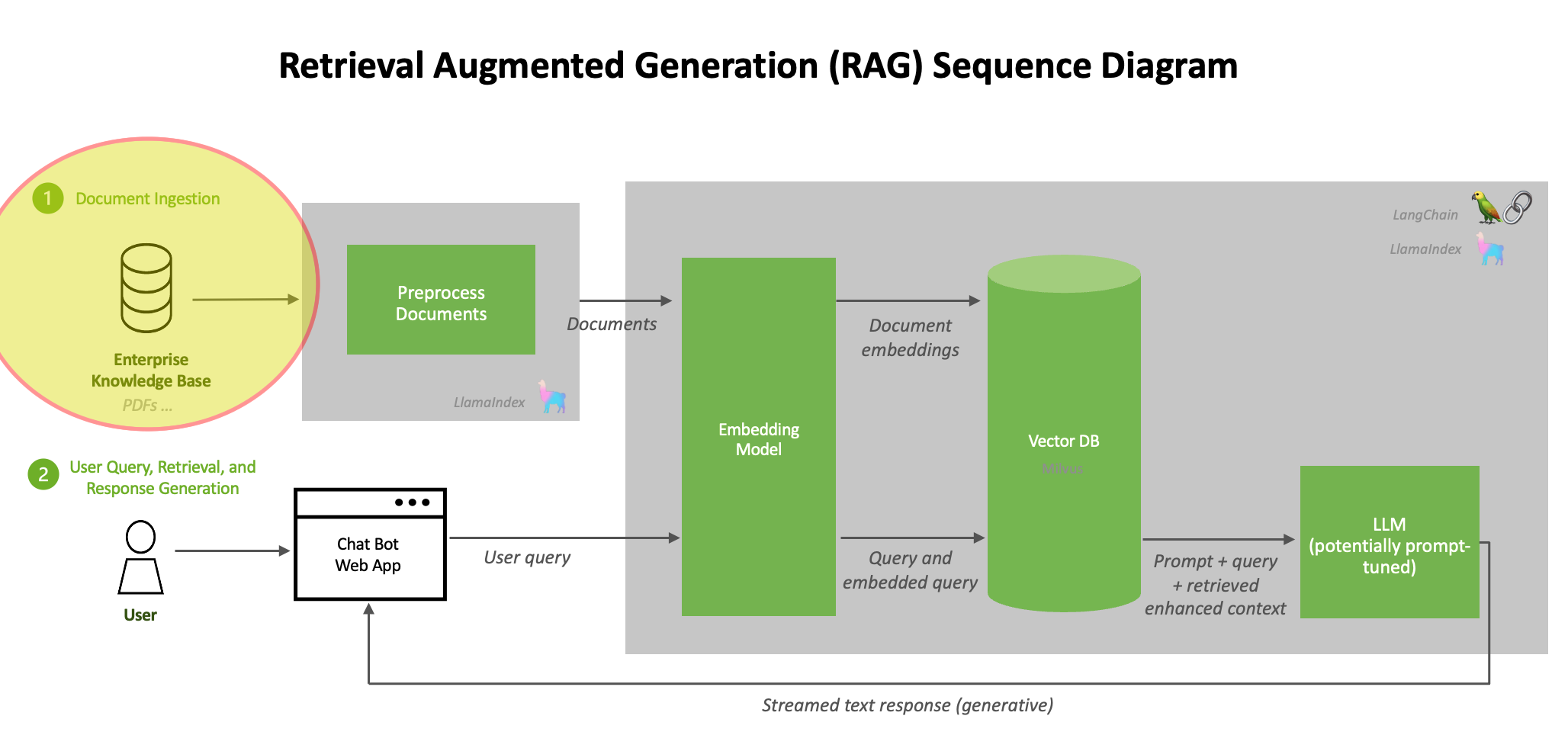 Figure 1. Overview of RAG pipeline components: ingest and query flows (source: developer.nvidia.com)
