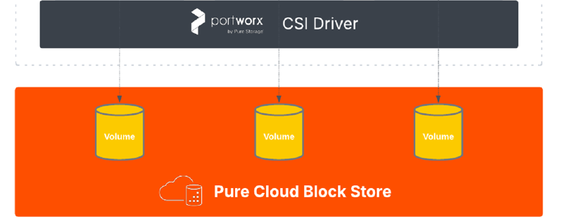 Featured image of post Enterprise-Grade Block Storage with Portworx CSI and Cloud Block Store