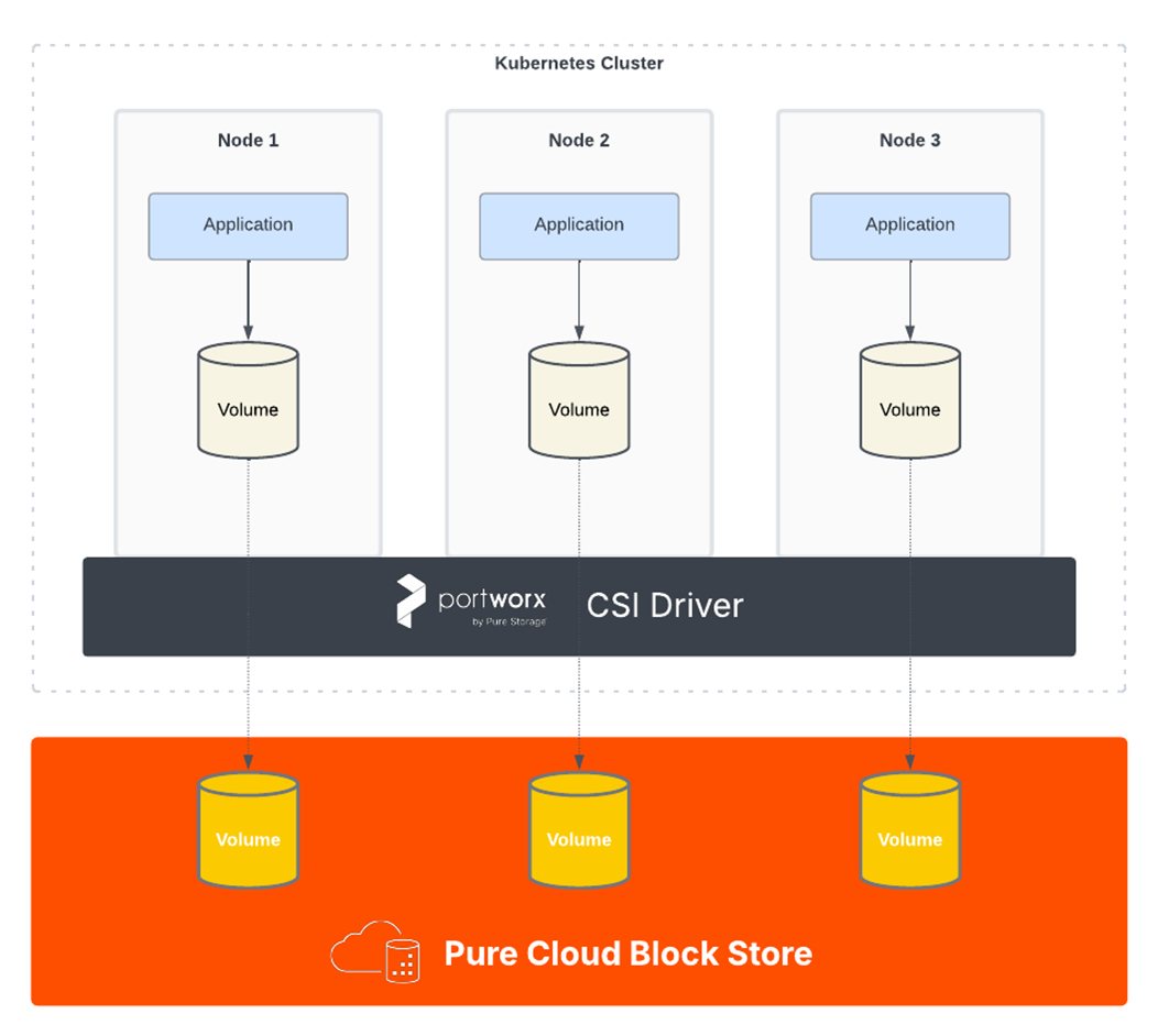 Pure Cloud Block Store connected into AKS via Portworx CSI driver as a backend storage for volumes