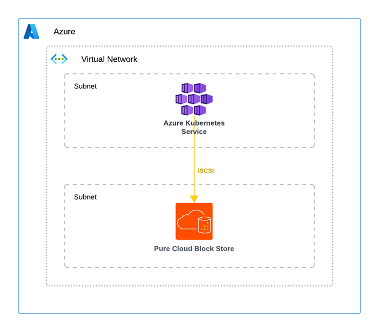 Deploying into same Azure virtual network