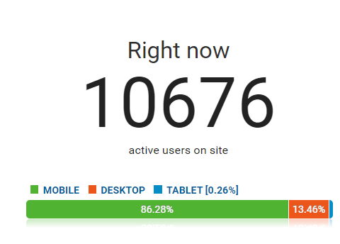Real-time analytics 10676 active users at once