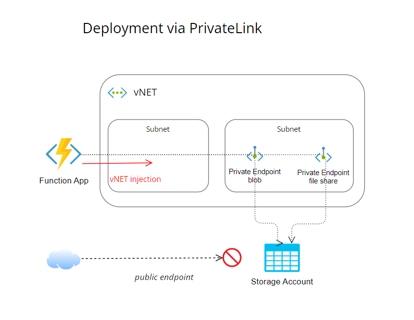 PrivateLink deployment architecture of storage for FunctionApp