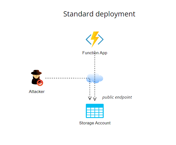 Standard deployment architecture of storage for FunctionApp