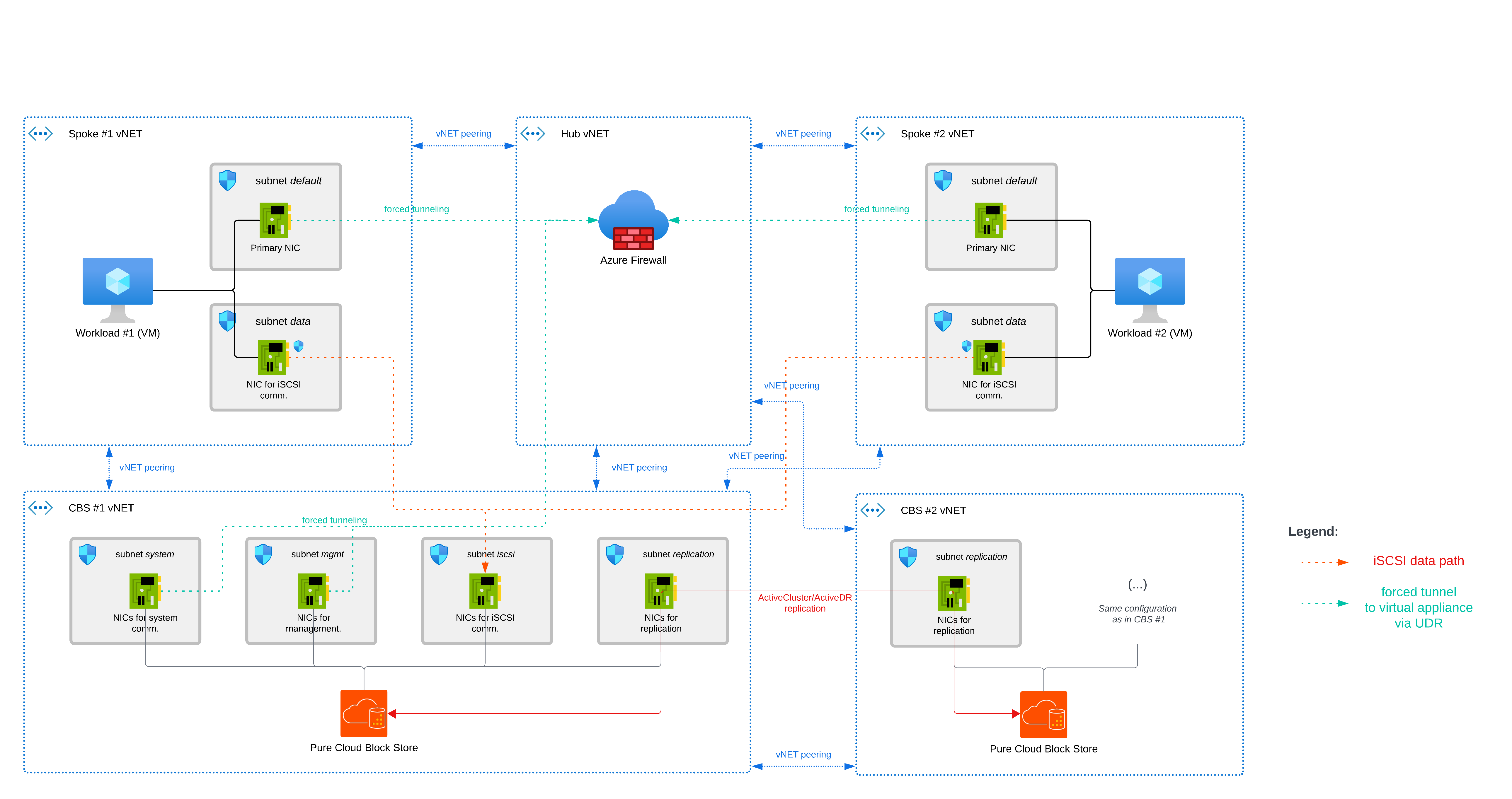 Deployment diagram of cloud SAN using dual-NIC setup in advanced Azure landing zones